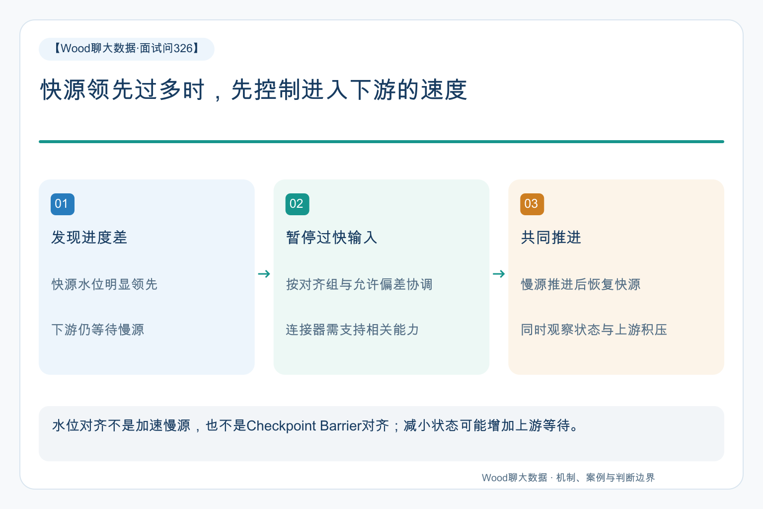 快源领先过多时,先控制进入下游的速度