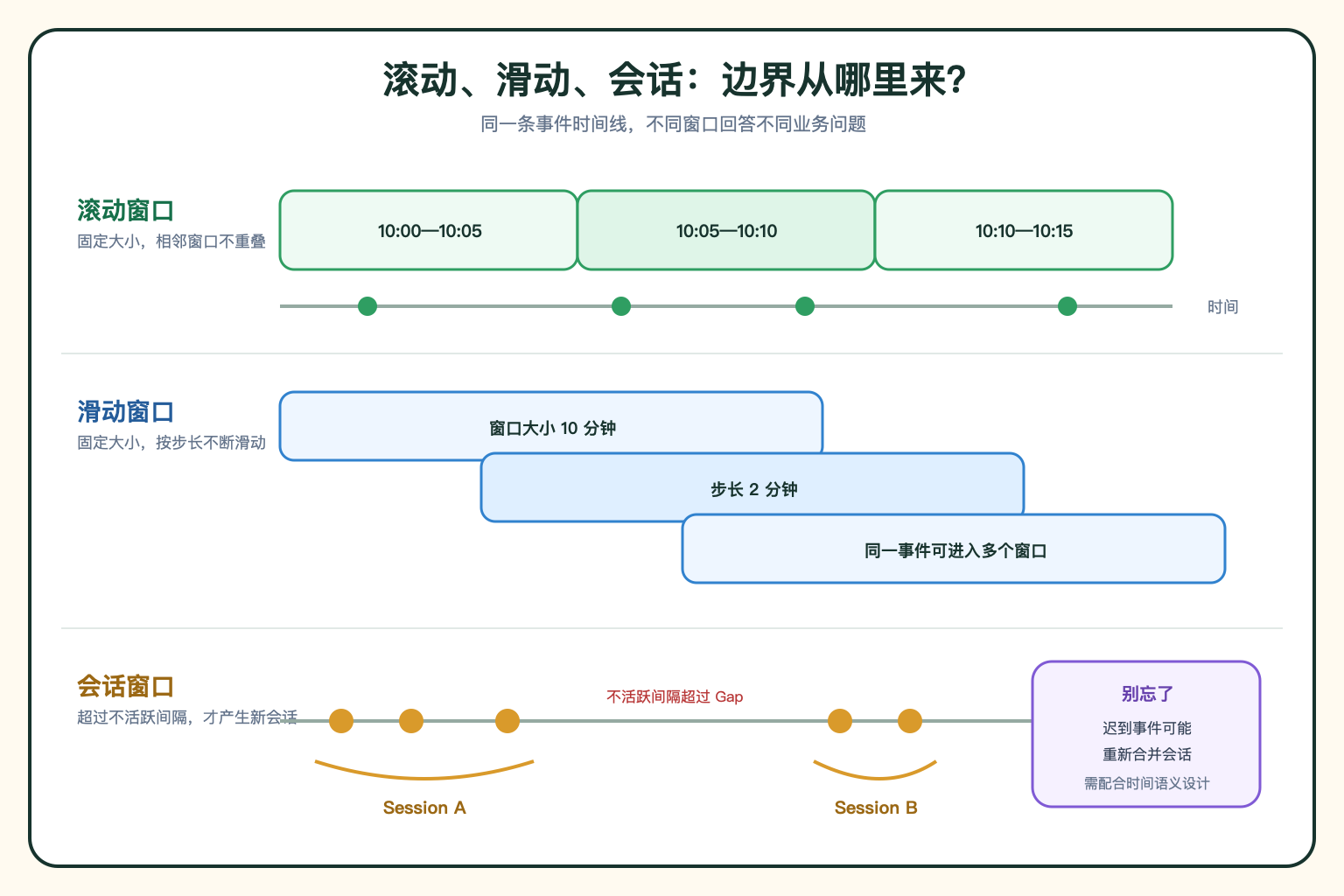 Flink 三类窗口时间线