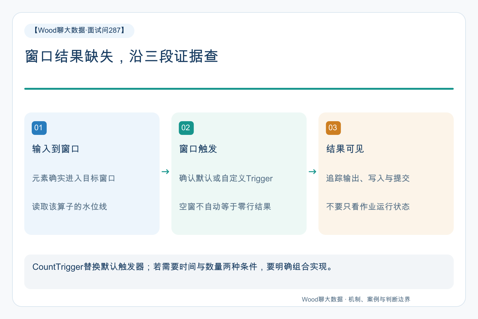 窗口结果缺失，沿三段证据查