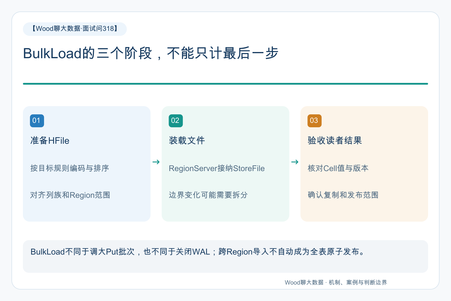 BulkLoad的三个阶段,不能只计最后一步