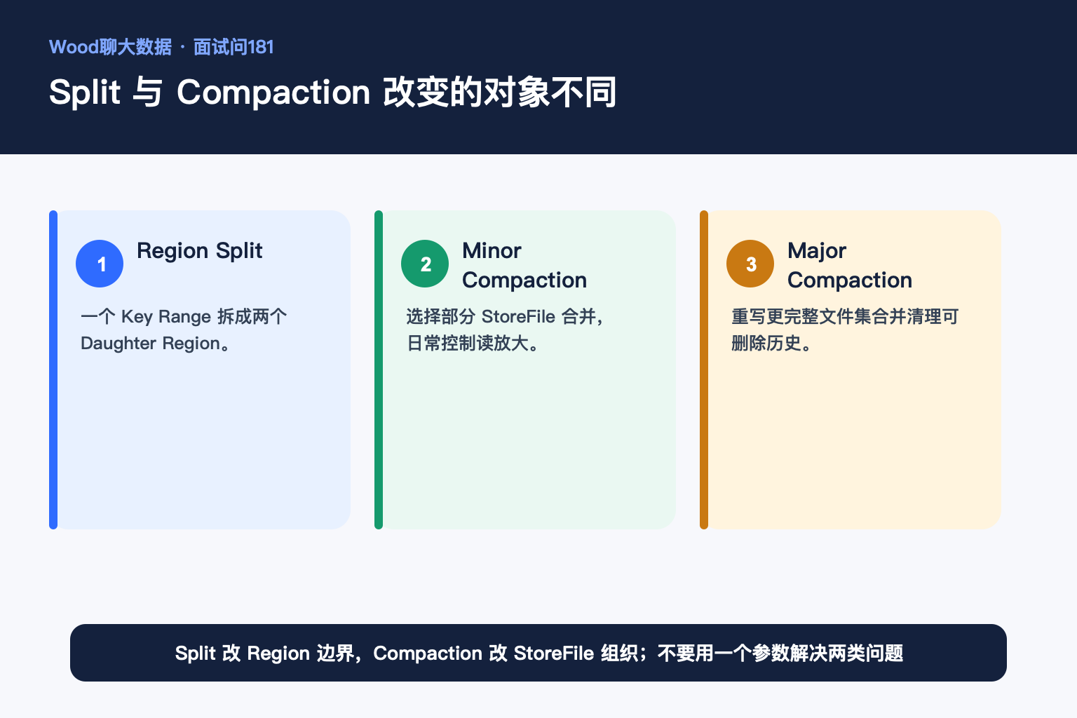 Split 与 Compaction 改变的对象不同