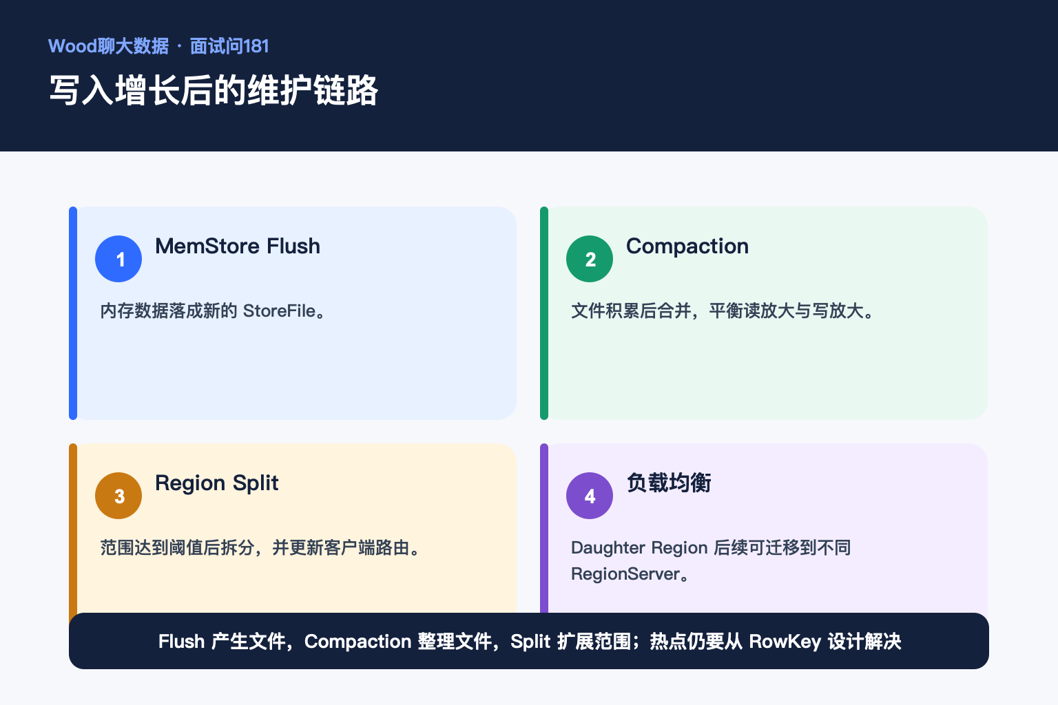 写入增长后的维护链路