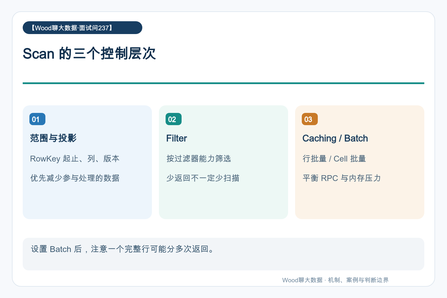 Scan 的三个控制层次