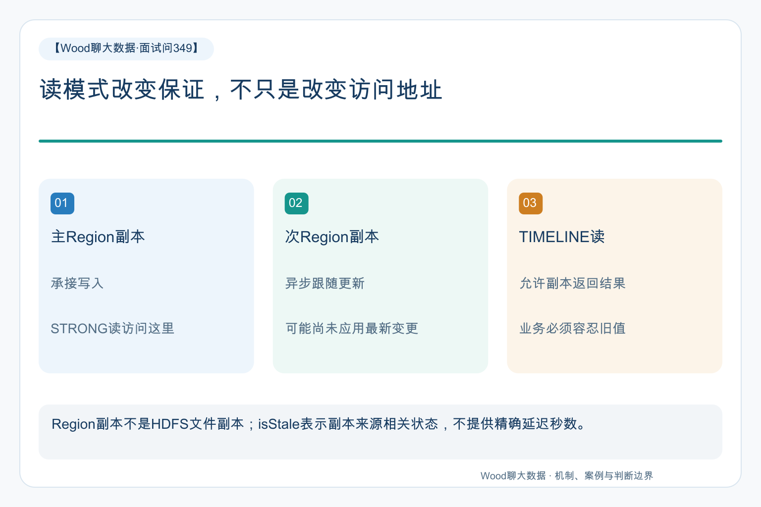 读模式改变保证，不只是改变访问地址