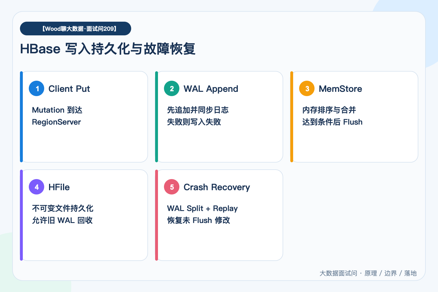 HBase 写入持久化与故障恢复