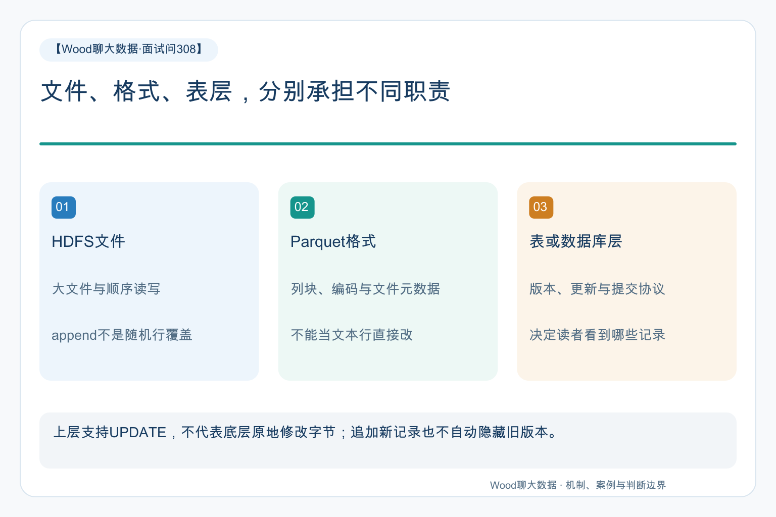 文件、格式、表层,分别承担不同职责