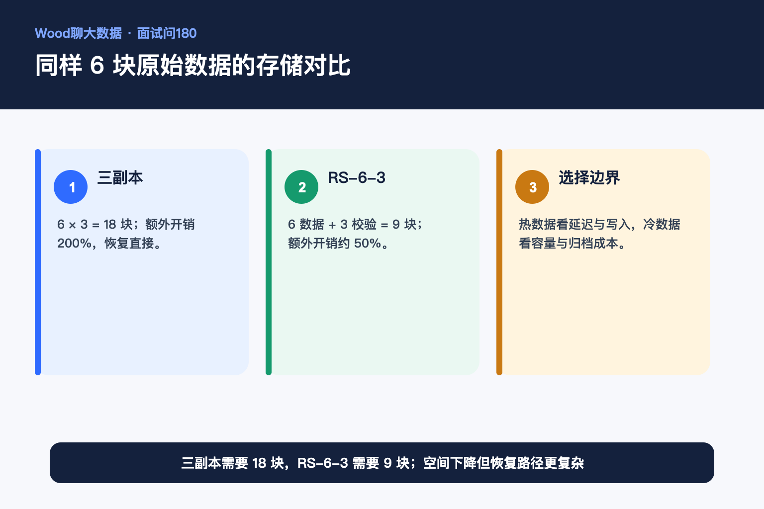 同样 6 块原始数据的存储对比