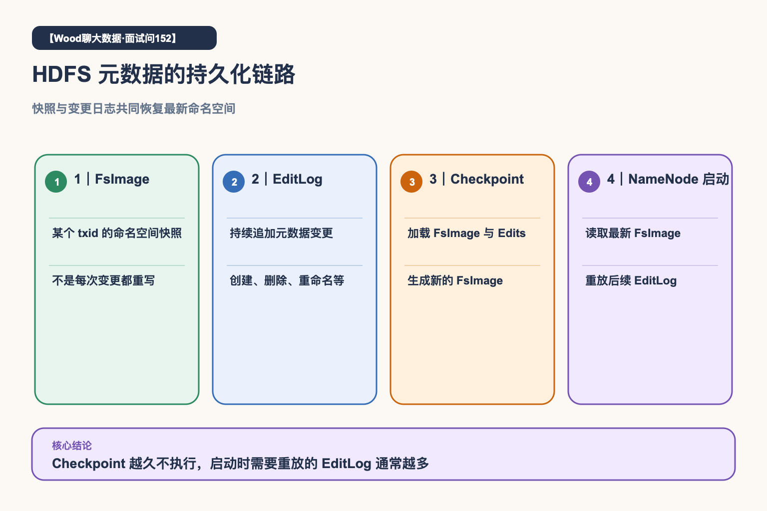 HDFS元数据持久化链路