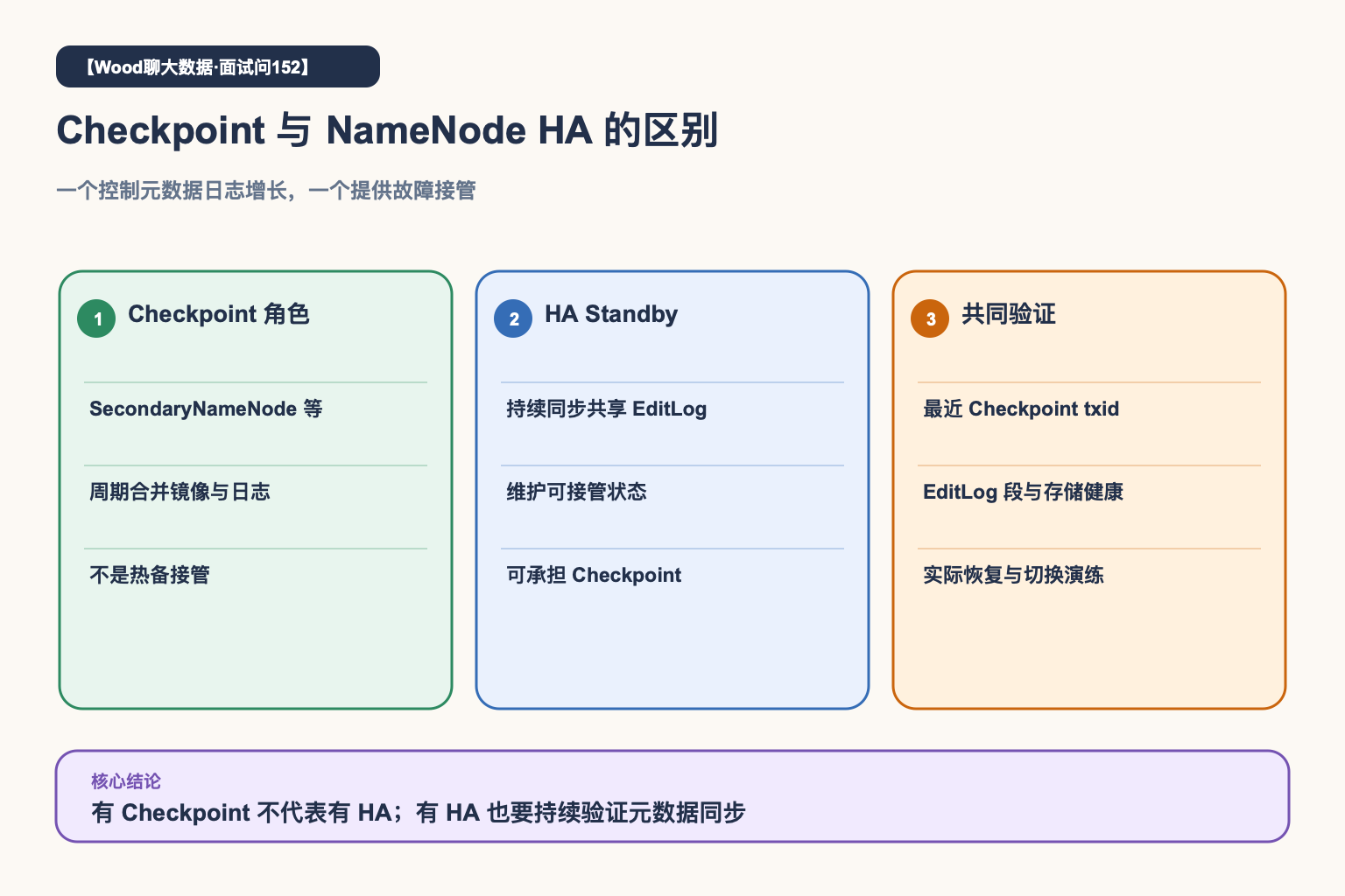 Checkpoint与NameNode HA区别