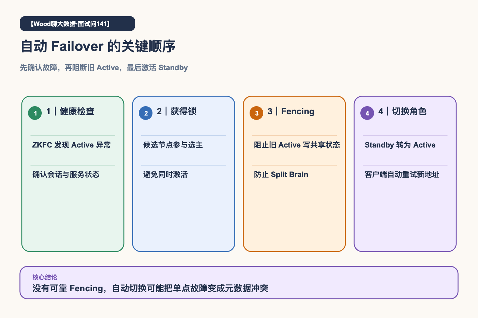 自动Failover关键顺序