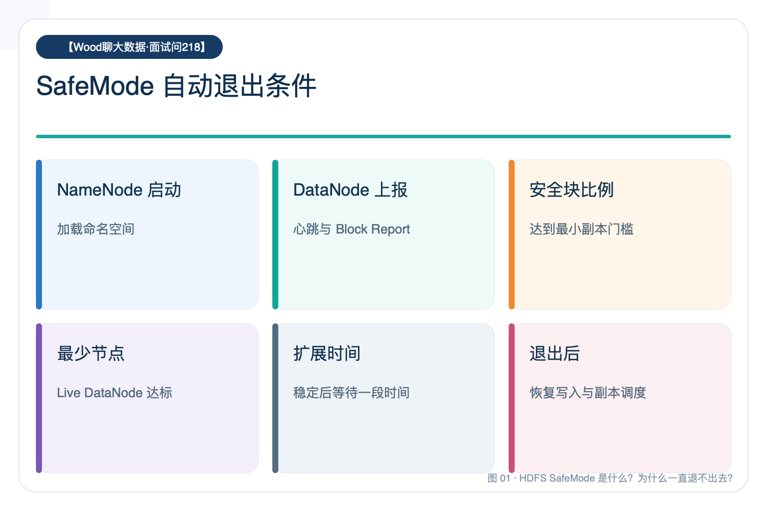 SafeMode 自动退出条件