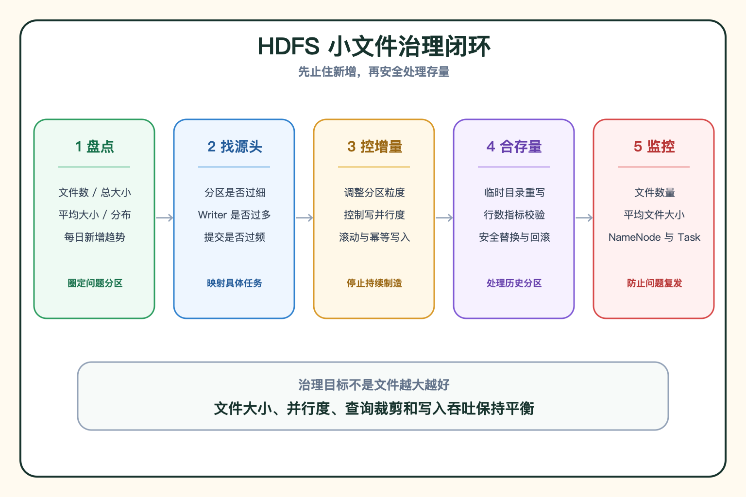 HDFS 小文件治理闭环