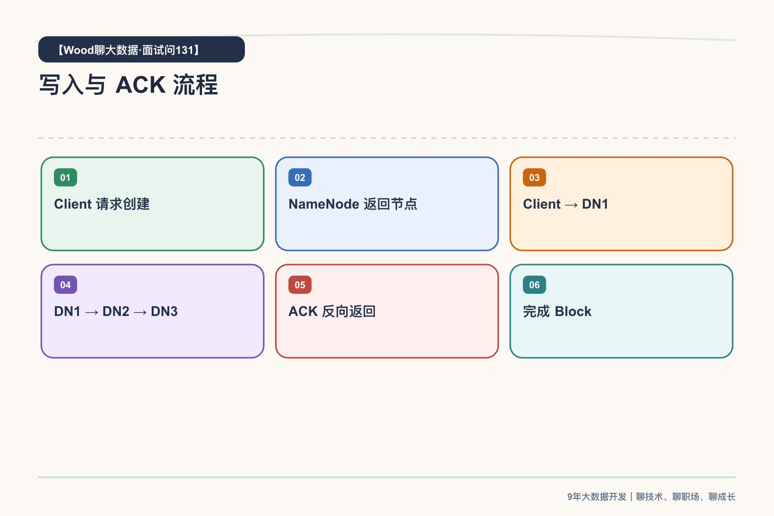 写入与 ACK 流程