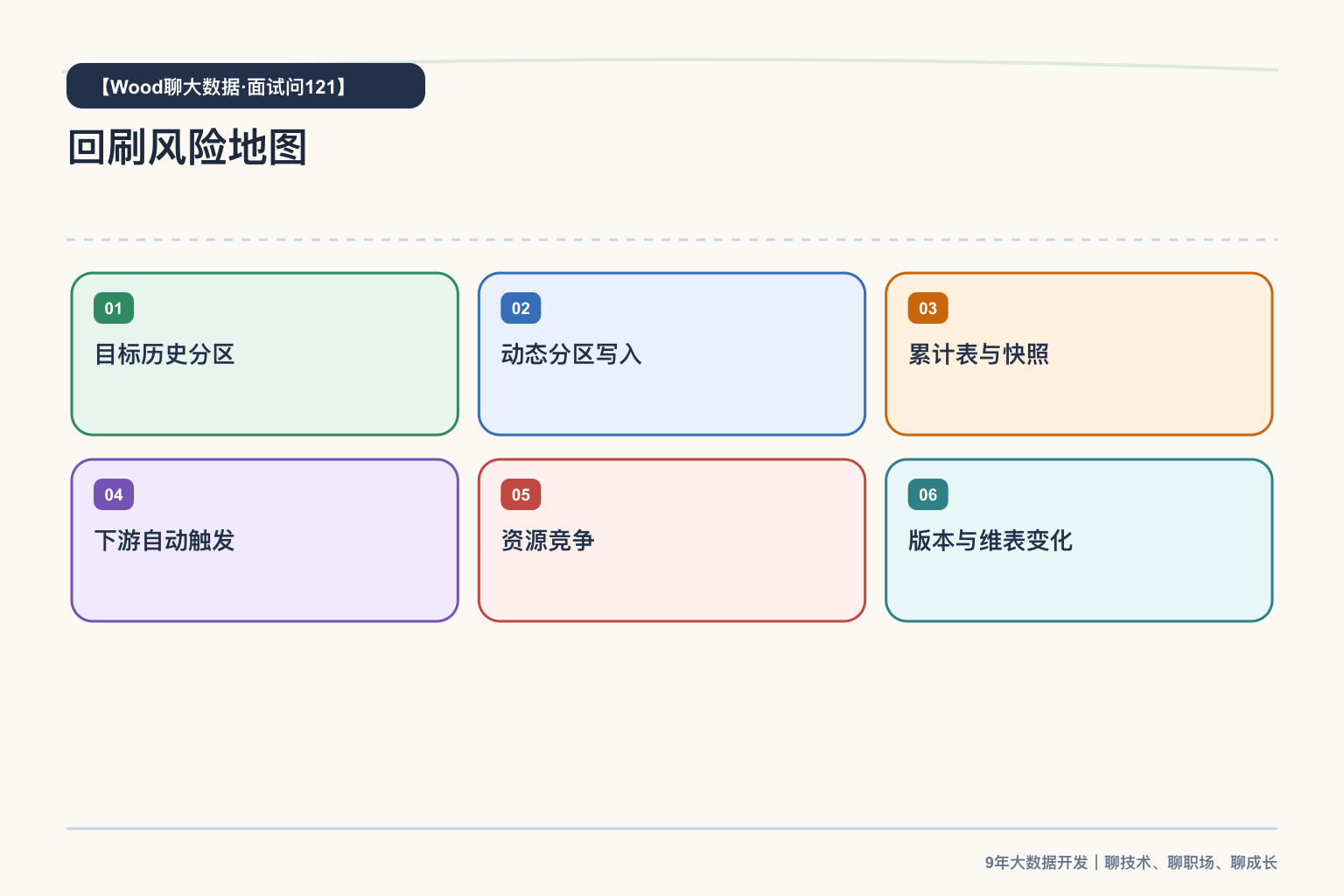 回刷风险地图