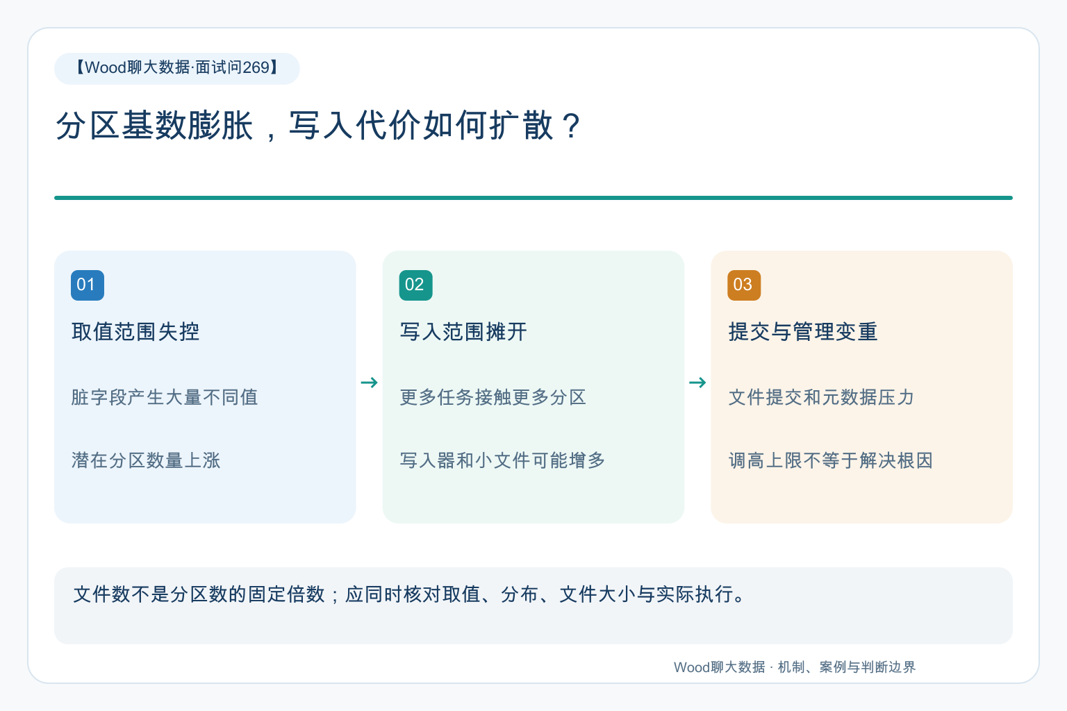分区扩散与写入代价