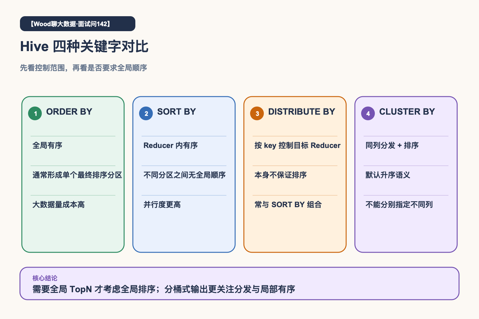 Hive四种关键字对比