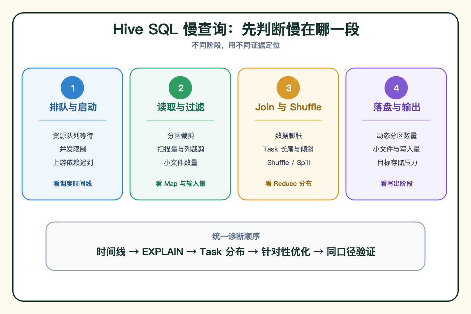 Hive SQL 慢查询诊断路径