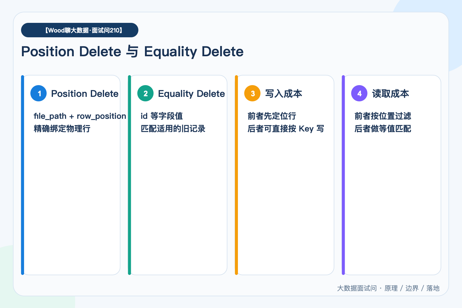 Position Delete 与 Equality Delete