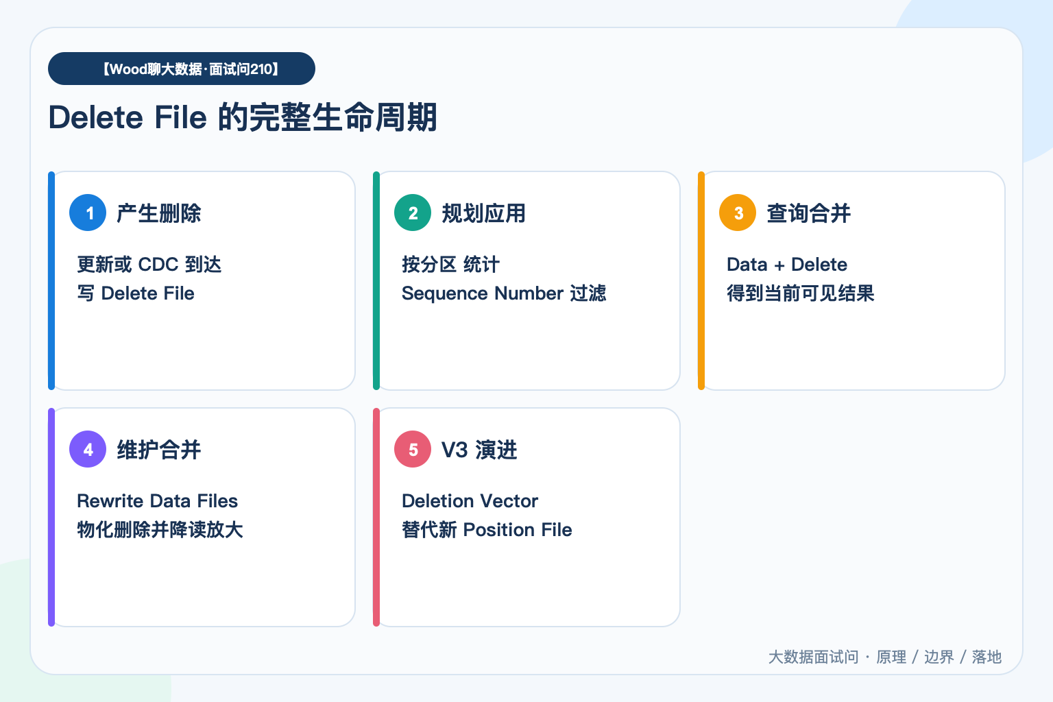 Delete File 的完整生命周期