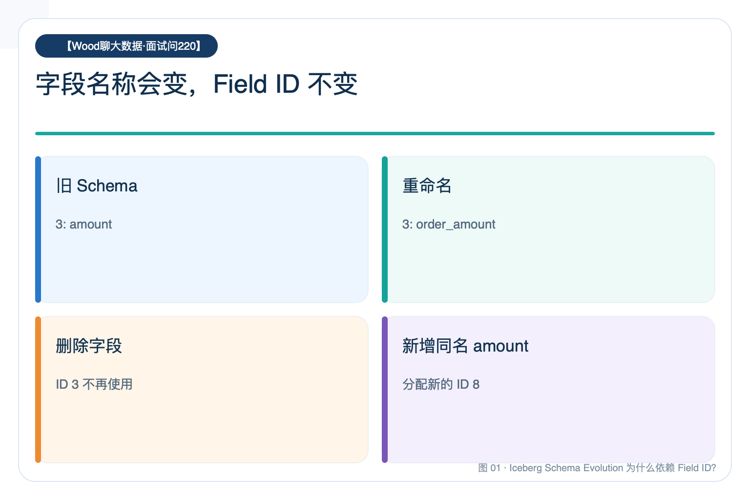 字段名称会变,Field ID 不变