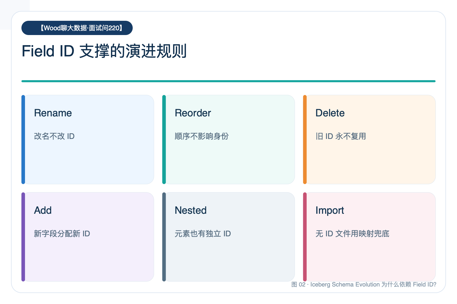 Field ID 支撑的演进规则