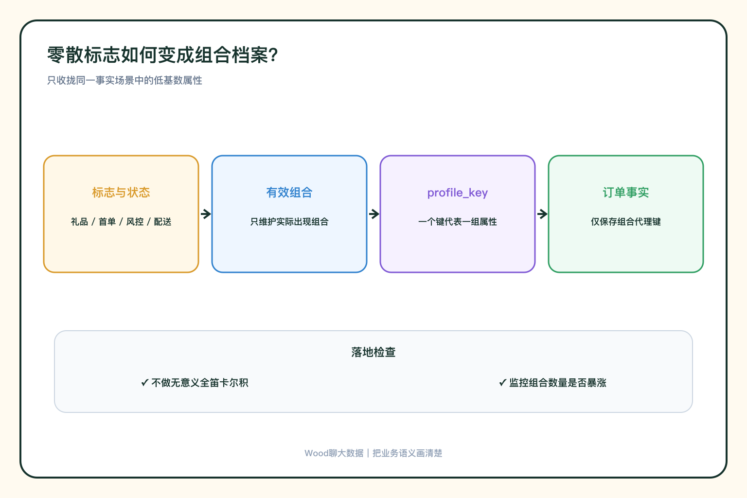 零散标志收拢为组合档案