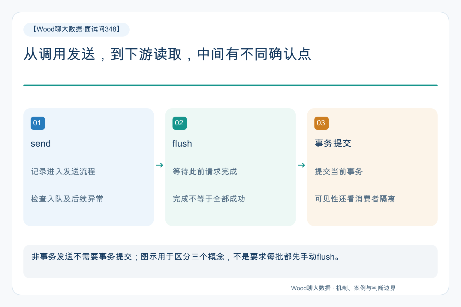 从调用发送,到下游读取,中间有不同确认点