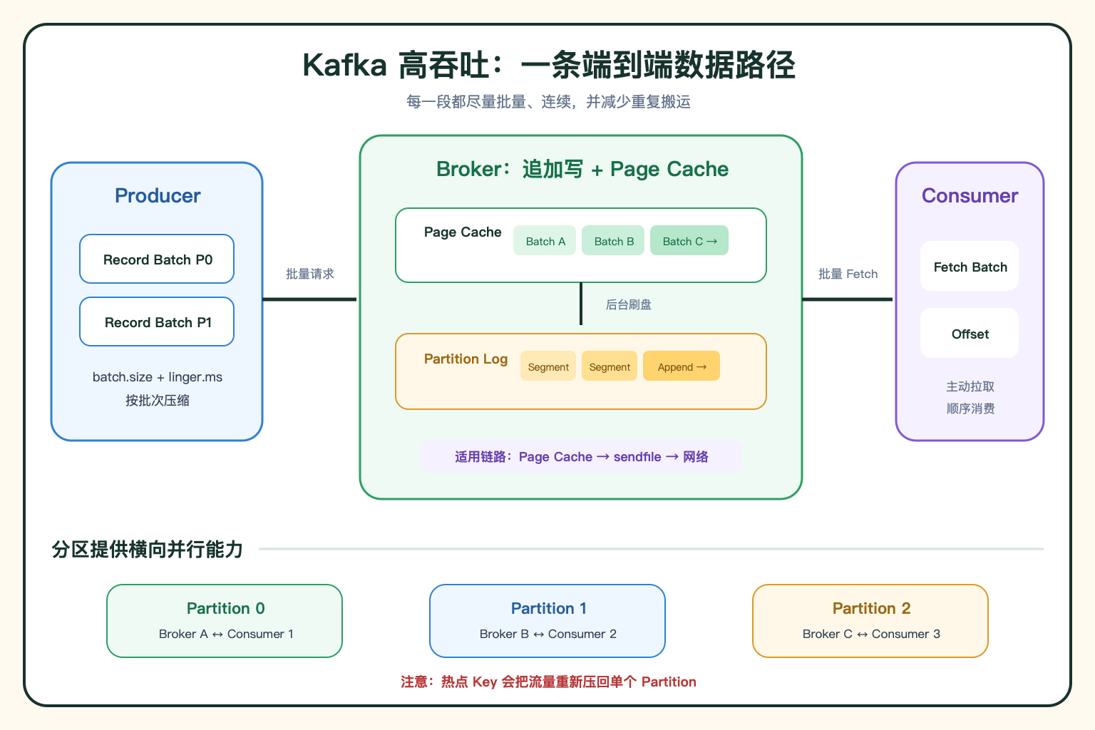 Kafka 高吞吐数据路径