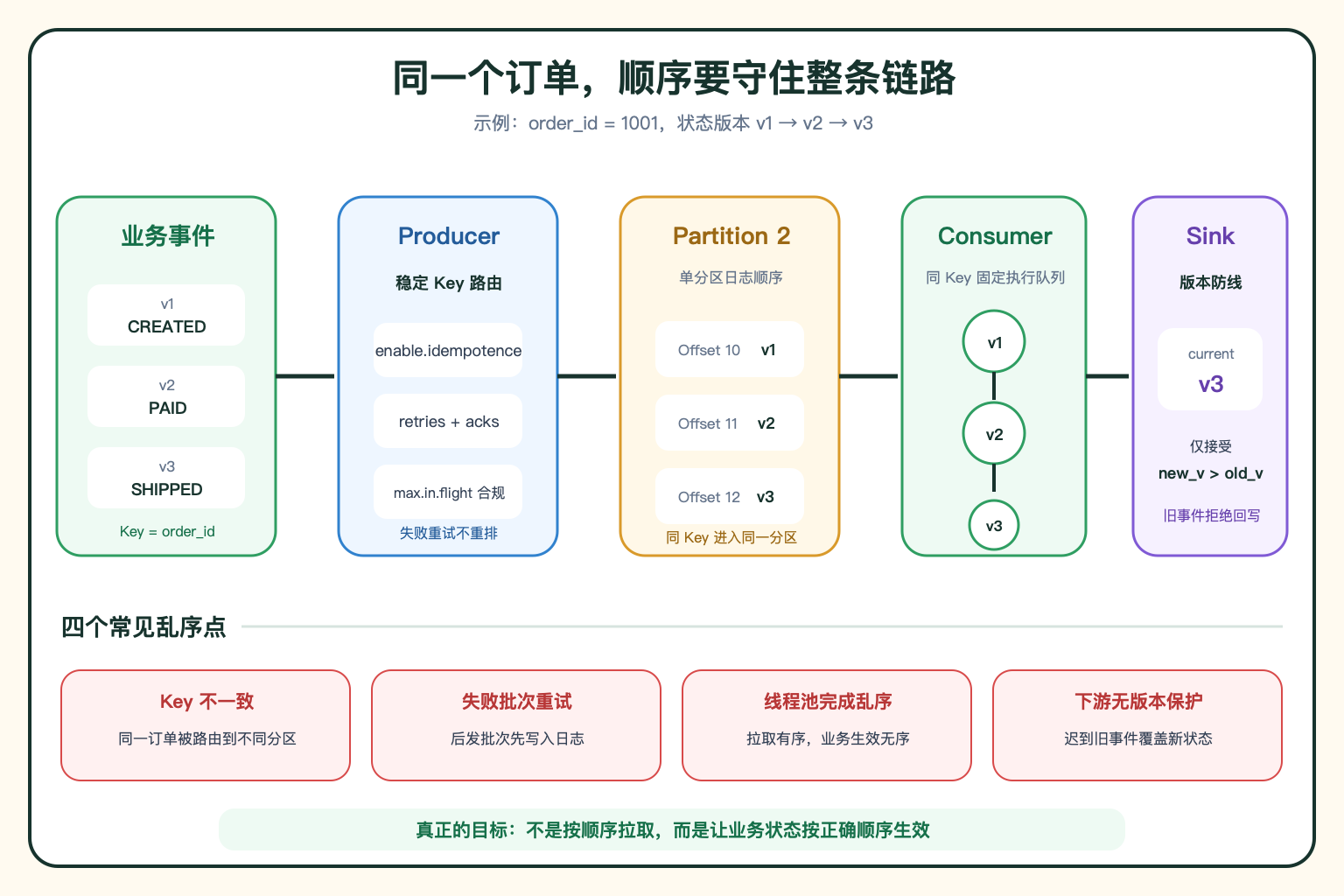 Kafka 端到端有序链路