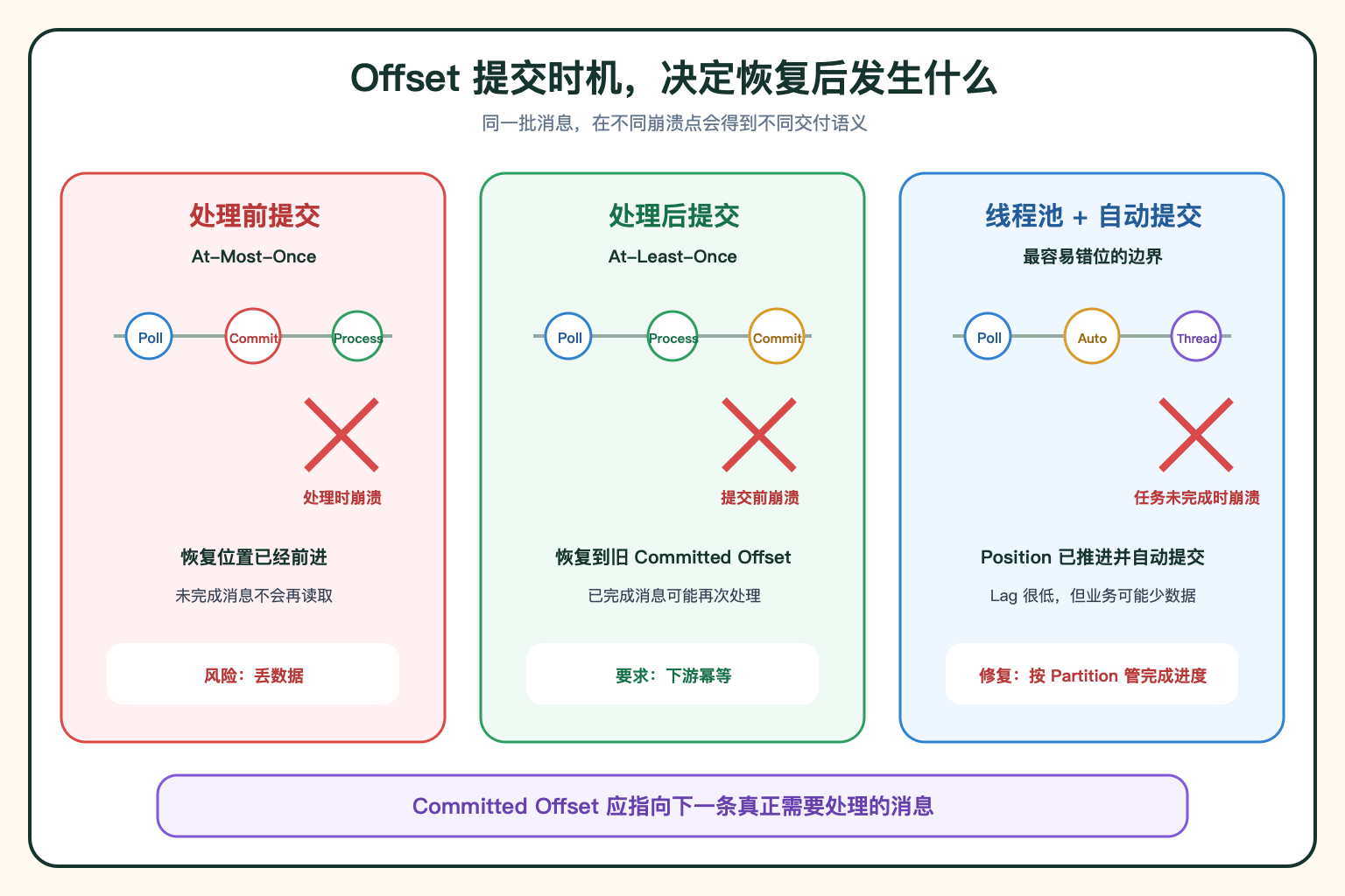 Kafka Offset 提交时机与语义
