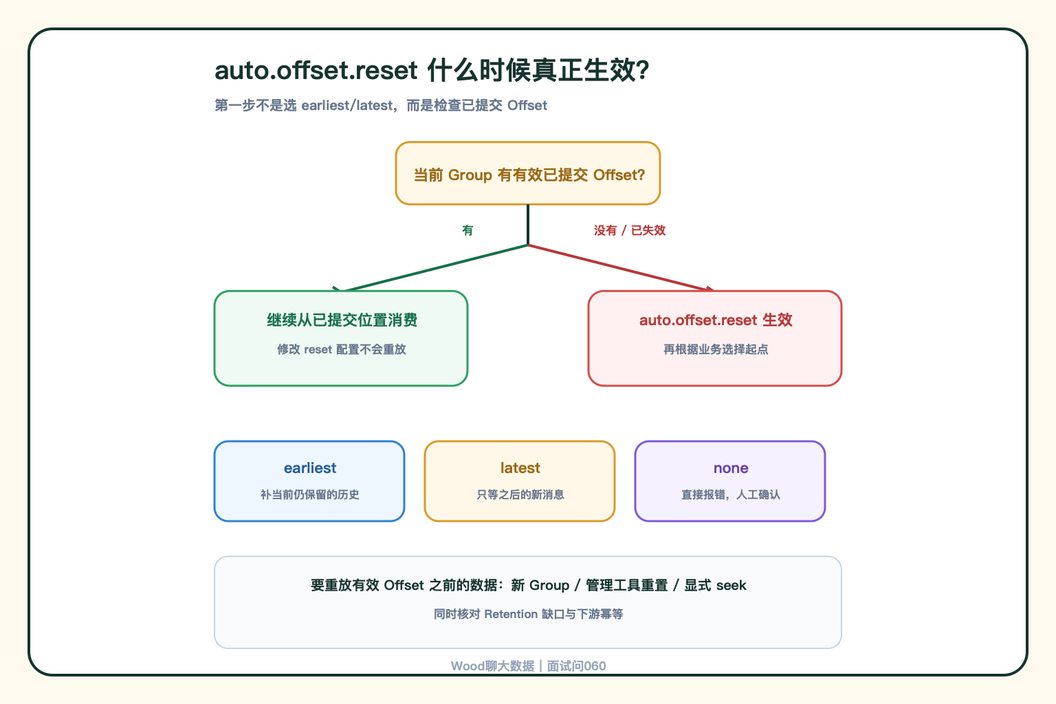 Offset Reset 生效条件与选择
