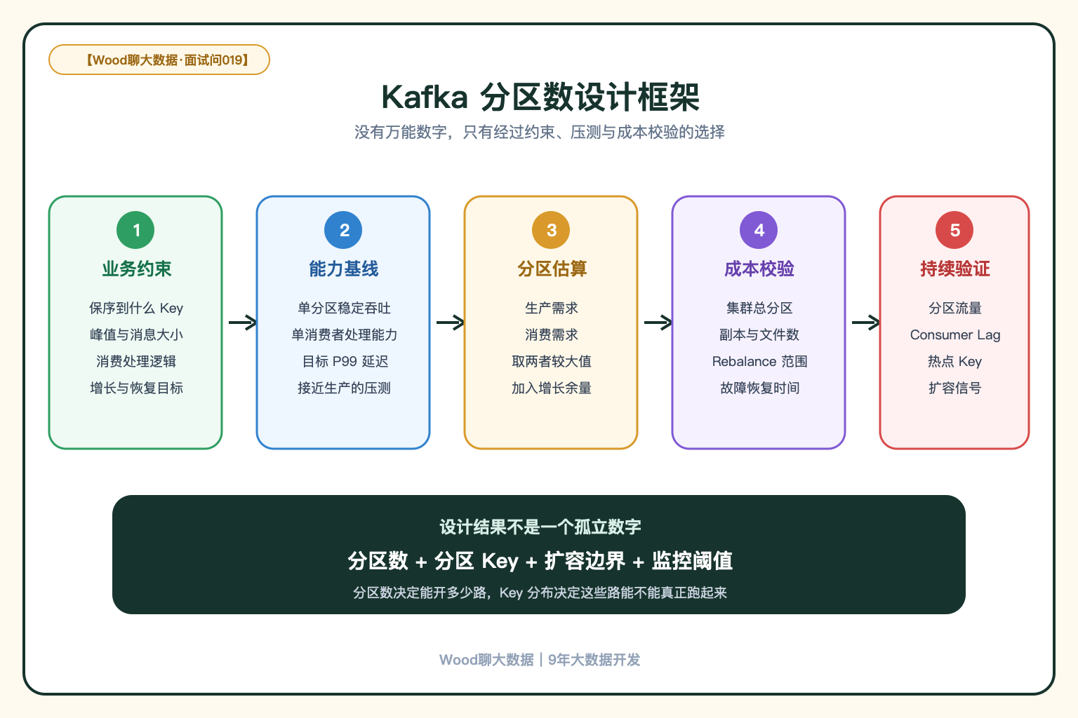 Kafka 分区数设计框架