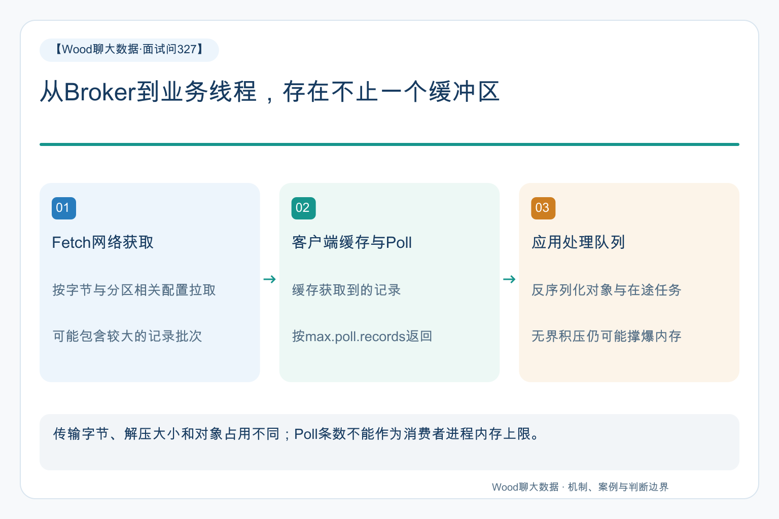从Broker到业务线程,存在不止一个缓冲区