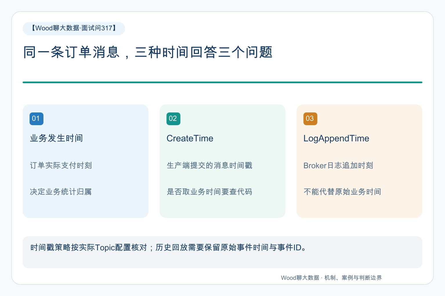 同一条订单消息，三种时间回答三个问题
