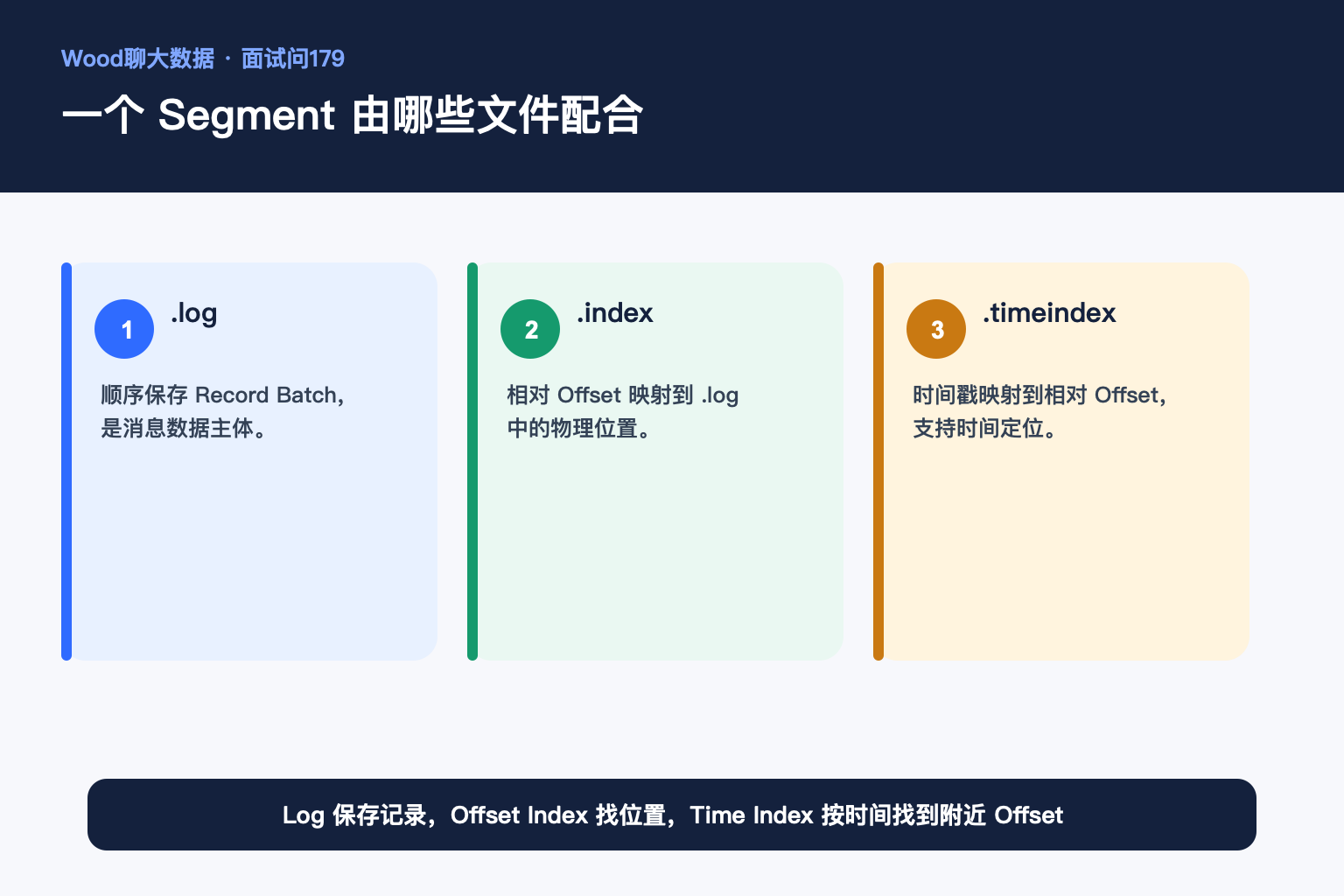 一个 Segment 由哪些文件配合