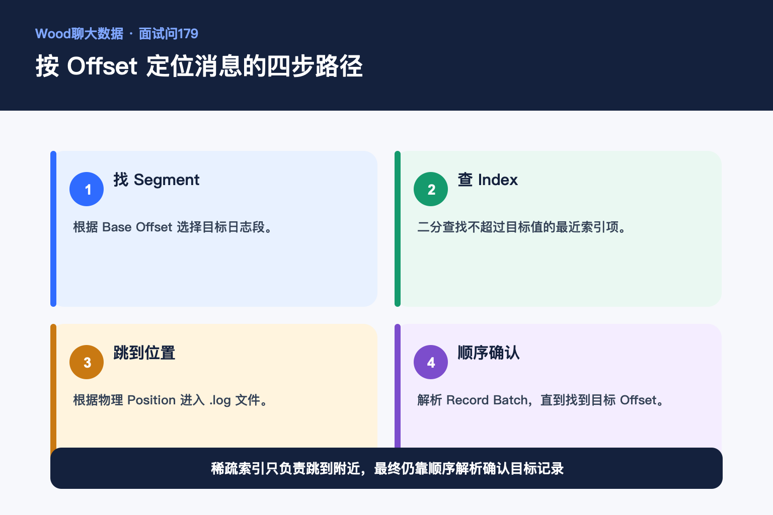 按 Offset 定位消息的四步路径