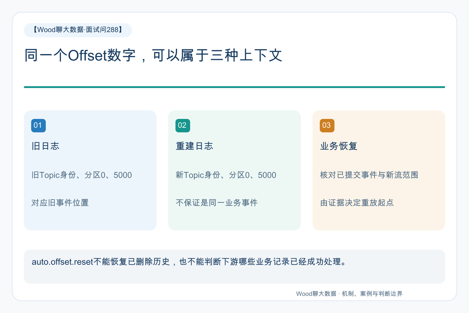 同一个Offset数字,可以属于三种上下文