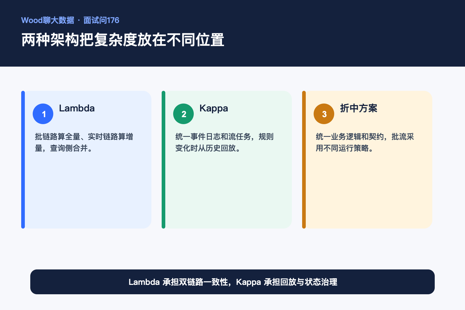 两种架构把复杂度放在不同位置