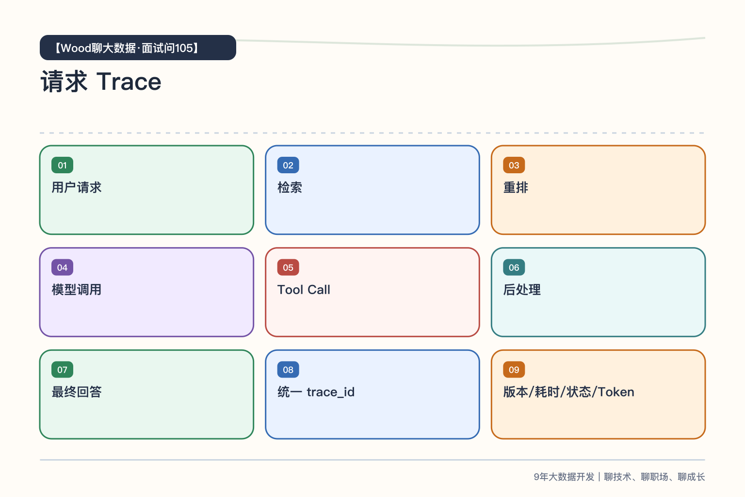 大模型请求 Trace