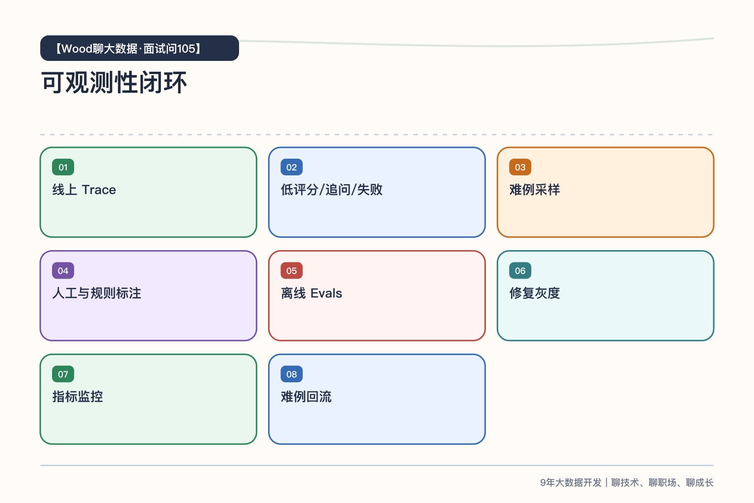可观测性闭环