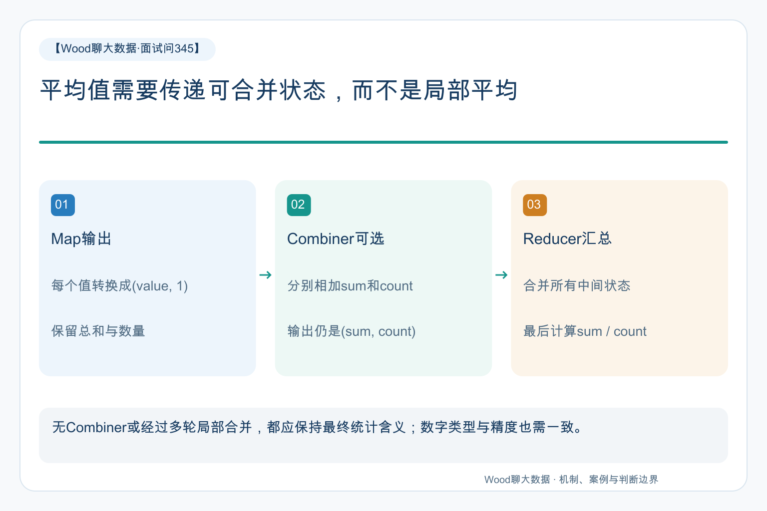 平均值需要传递可合并状态,而不是局部平均