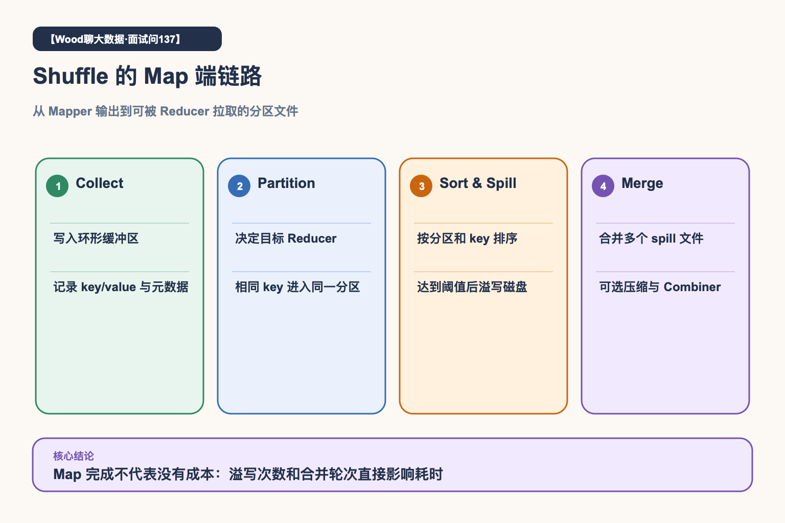 Shuffle Map端链路