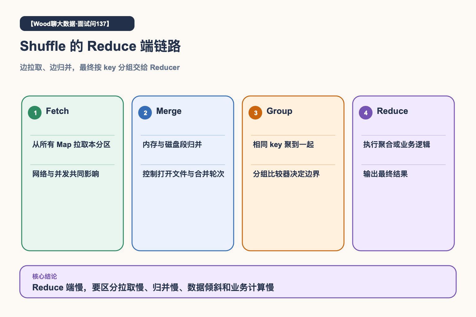 Shuffle Reduce端链路