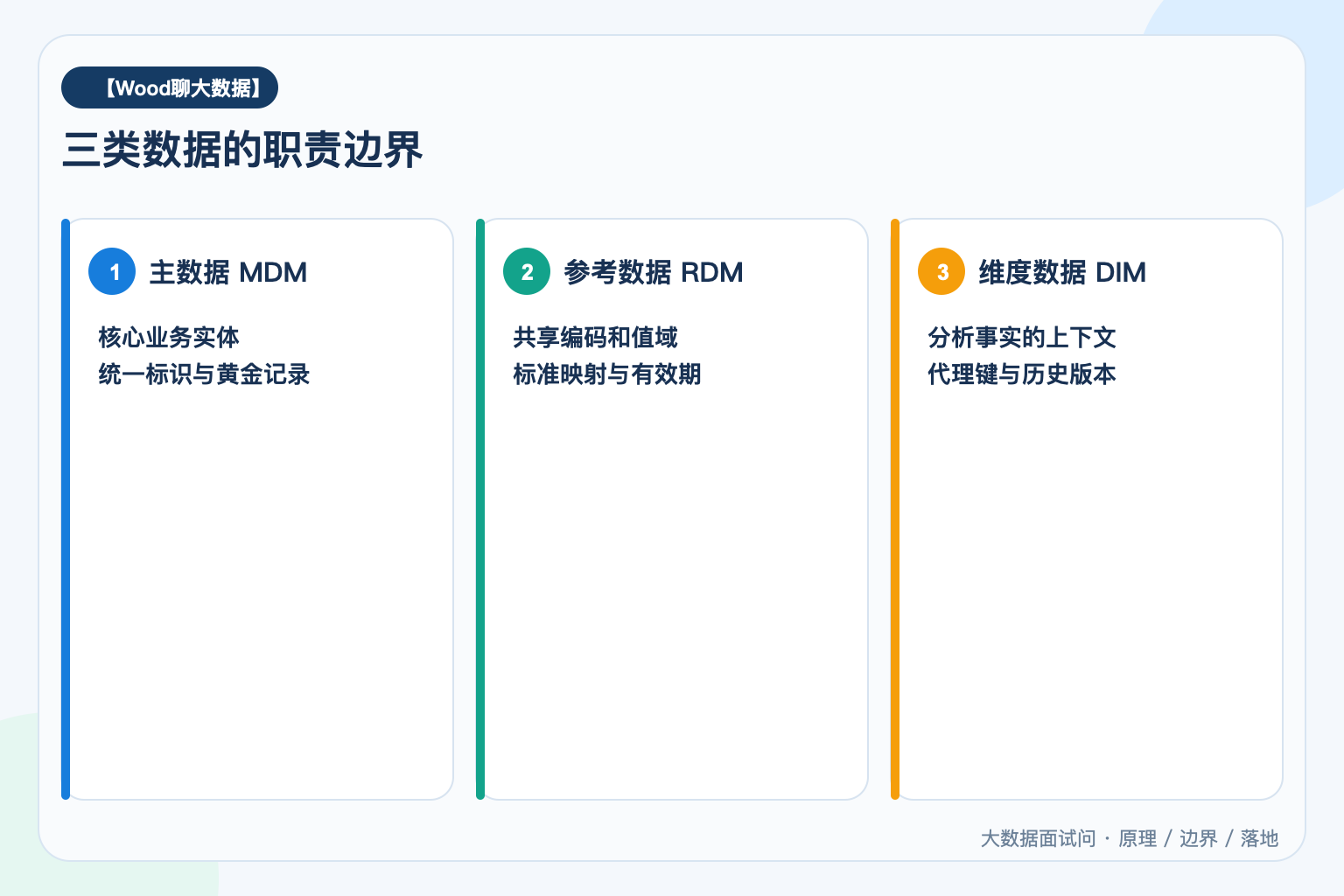 三类数据的职责边界