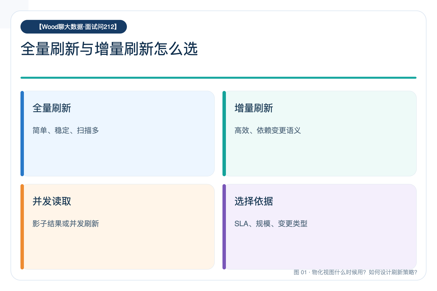 全量刷新与增量刷新怎么选