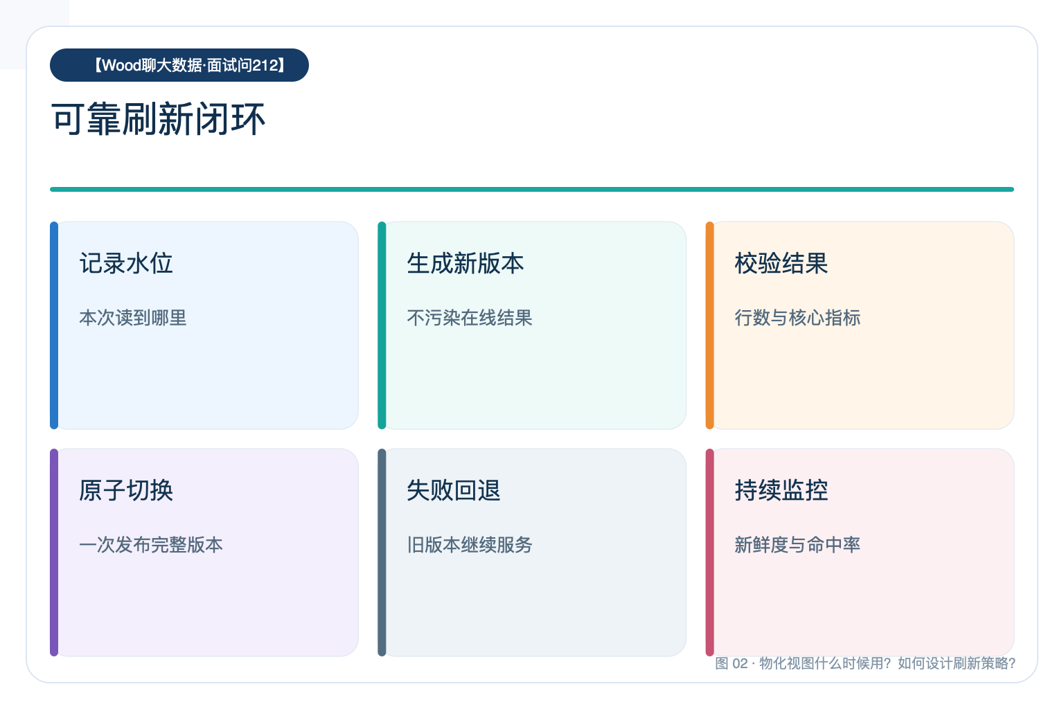 可靠刷新闭环
