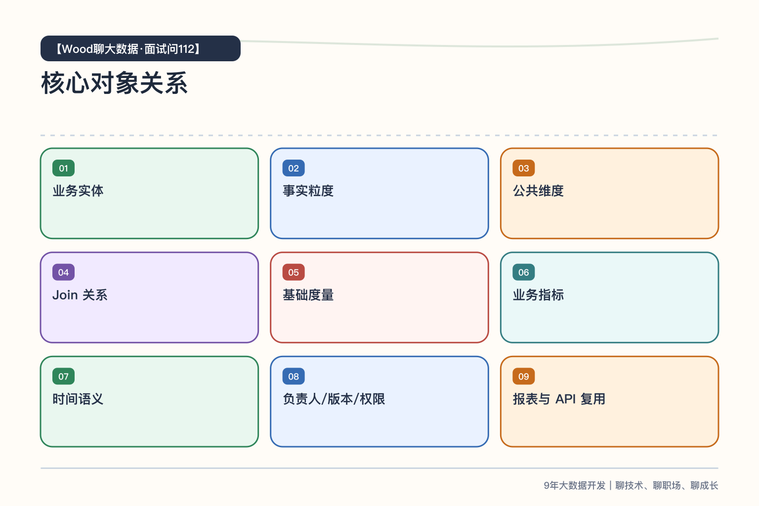 语义层核心对象关系