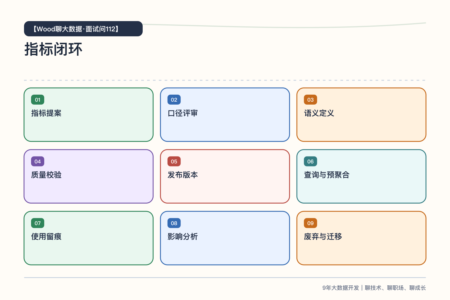 指标发布与查询闭环