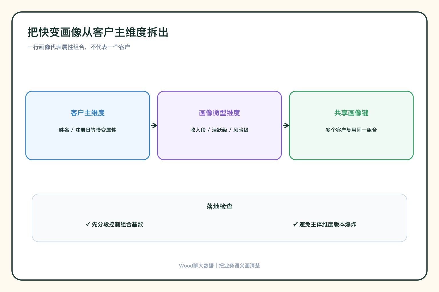 客户维度与画像微型维度拆分