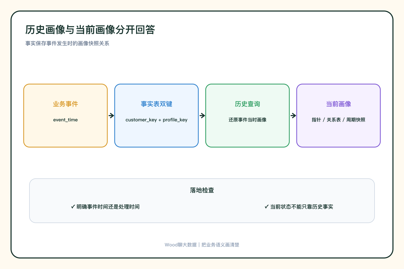 事实同时保留主体与历史画像